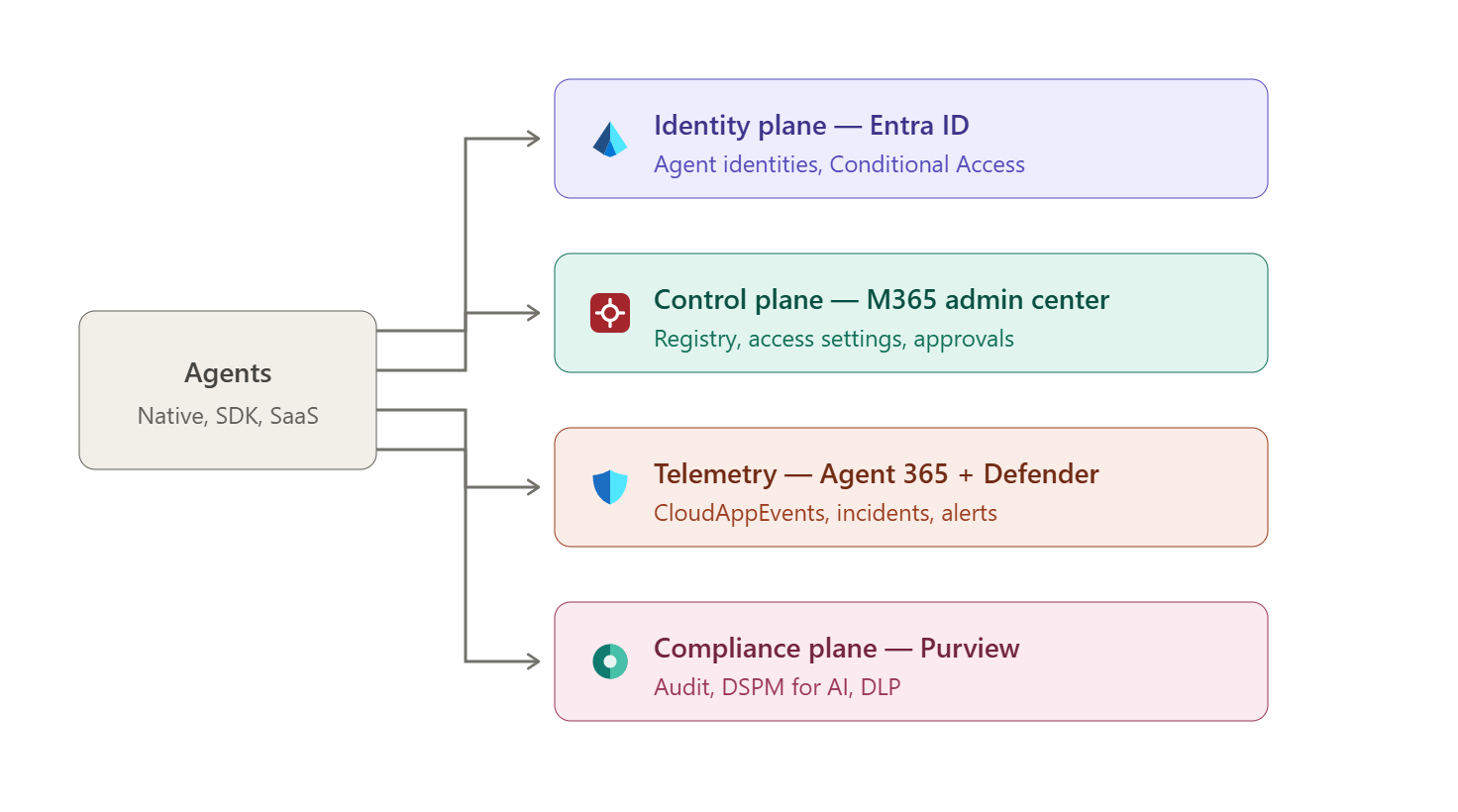 The four planes — identity (Entra), control (M365 admin center), telemetry (Agent 365 + Defender), compliance (Purview).