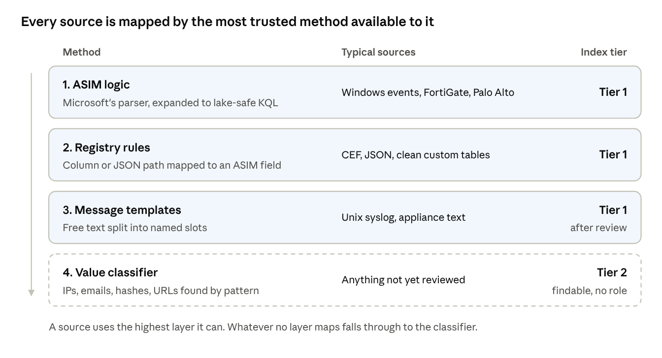 Every source is mapped by the most trusted method available to it