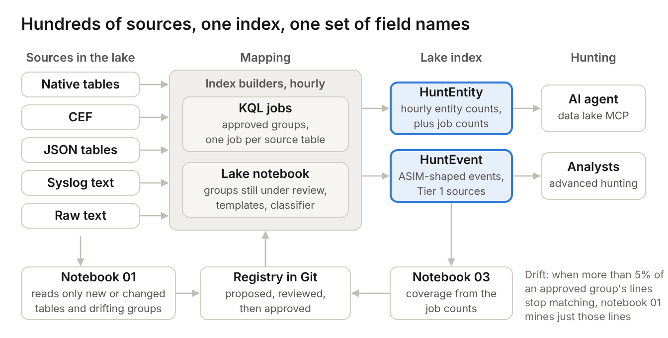 Hundreds of sources, one index, one set of field names