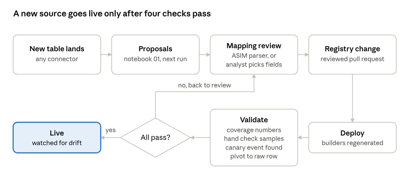 A new source goes live only after four checks pass